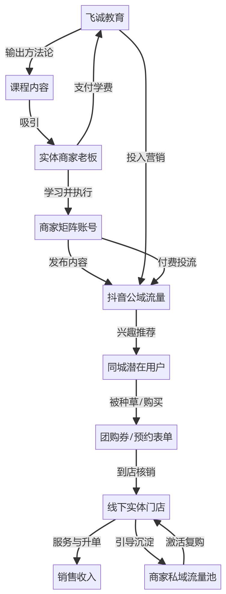 核心商业逻辑拆解